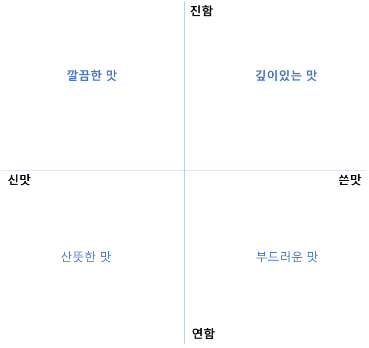  #9 세상에서 가장 맛있는 커피를 내리는 방법