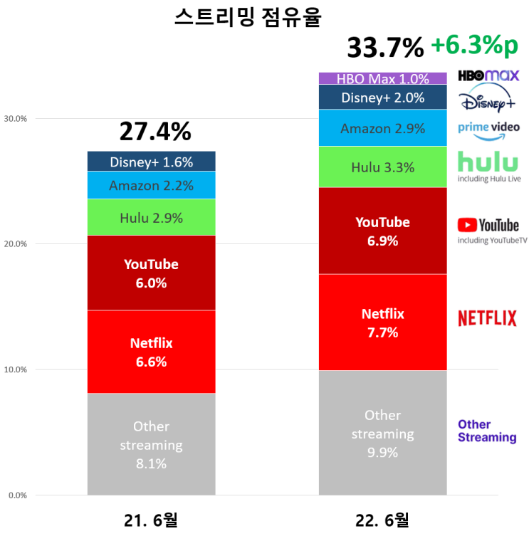  미국 스트리밍 서비스 점유율(22.6월)