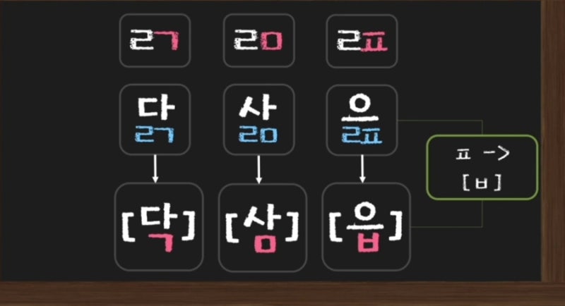 한국어 교육 : 한글 받침 중 겹받침, 한국어 음절 구조(베이직 코리안) : 네이버 블로그