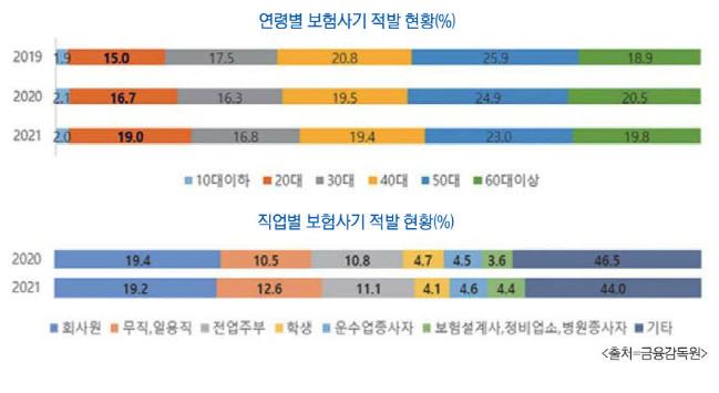 3만5832회 통원해 16억 원 수령… 더 대담하고 치밀해졌다