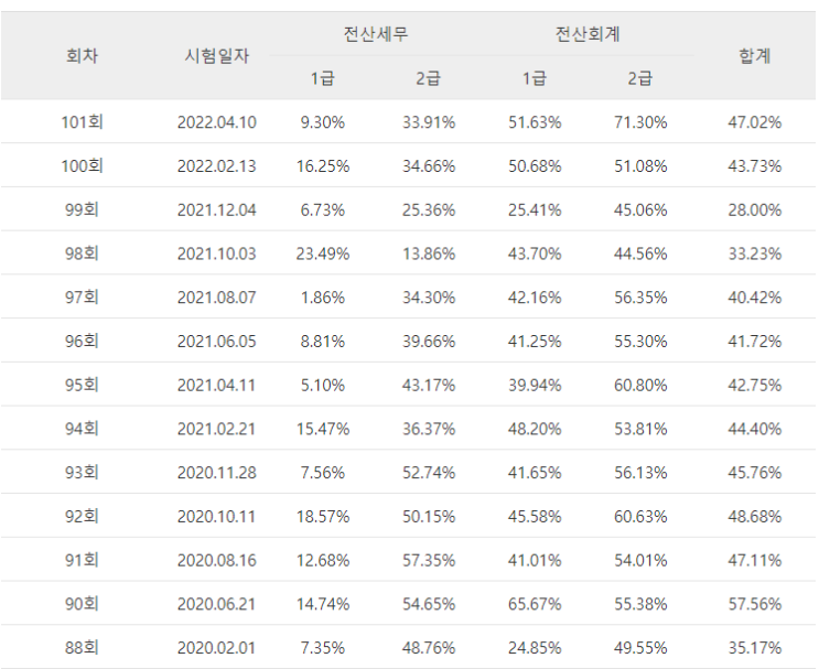  구월동전산회계학원 전산세무학원 자격증 취득해보자 여름방학특강