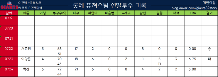  [주간야담] 롯데 2군 퓨쳐스 투수기록(07/18~07/24)