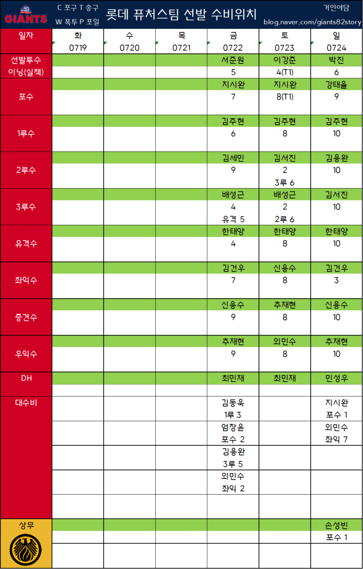 [주간야담] 롯데 2군 퓨쳐스 수비기록(07/18~07/24)