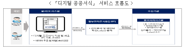 '디지털 공공서식' 15종으로 확대해 데이터 행정 기반 다진다_행정안전부 '디지털 공공서식' 15종으로 확대해 데이터 행정 기반 다진다_행정안전부