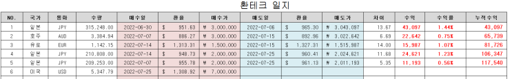  시리의 환테크일지_20200725 (수익실현,엔화매도, 달러매수)