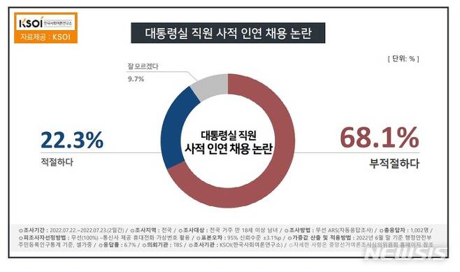 [<b>대통령실</b> 직원 <b>사적</b> 인연 <b>채용 논란</b> 여론조사][주기환 아들... 