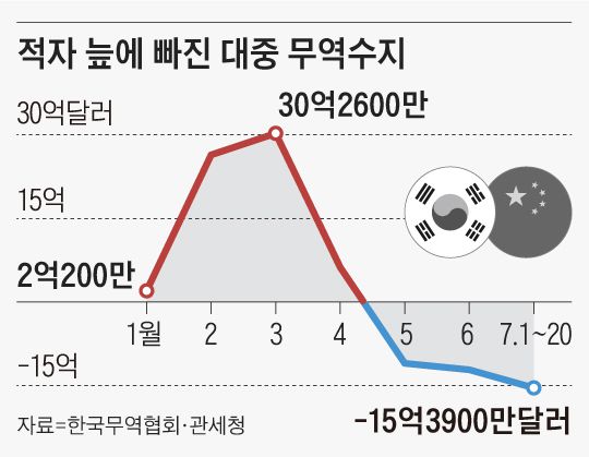 등돌린 중국시장 “한국산은 추억의 제품”