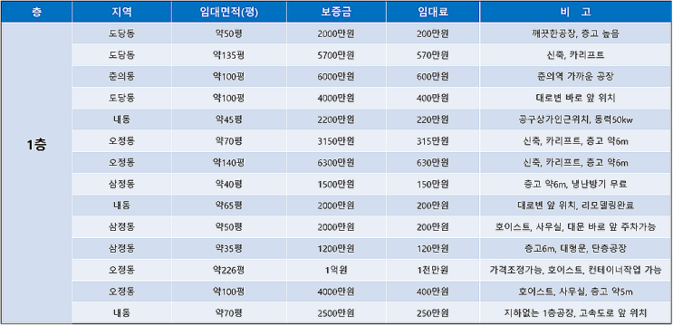 부천공장임대 임대공장을 편리하게 한 눈에 확인 하세요 (7월 4주차) 부천공장임대 임대공장을 편리하게 한 눈에 확인 하세요 (7월 4주차)
