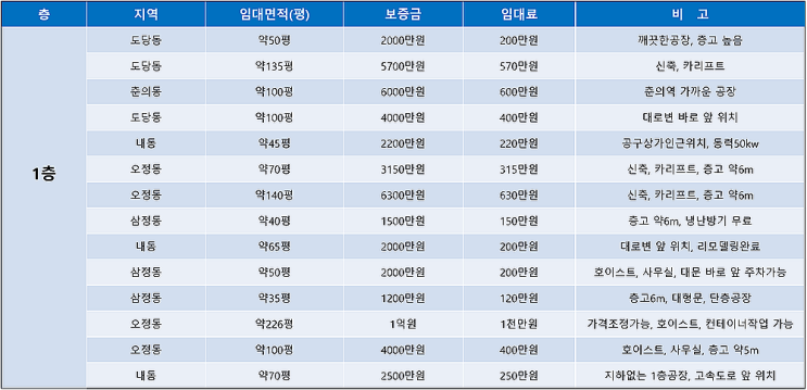 부천공장임대 임대공장을 편리하게 한 눈에 확인 하세요 (7월 4주차)