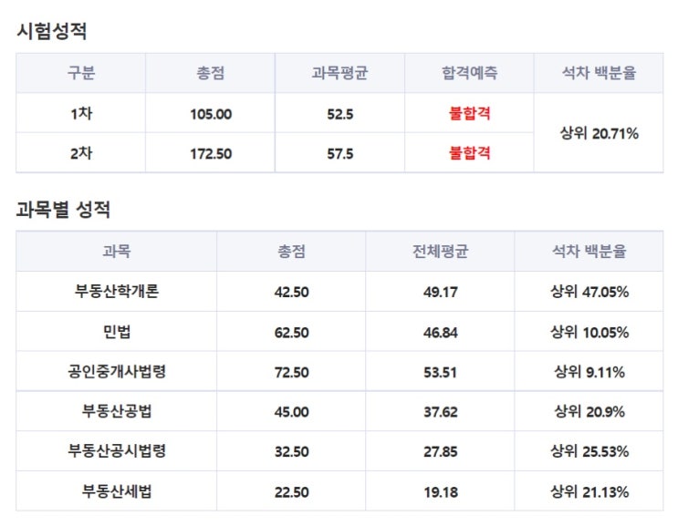  [공인중개사] 해커스 7월 5회 모의고사 후기