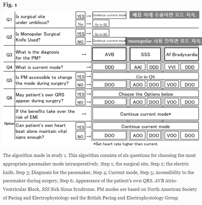 심장박동 조절기 pacemaker와 삽입형 제세동기 ICD(implantable cardioverter defibrillator ...