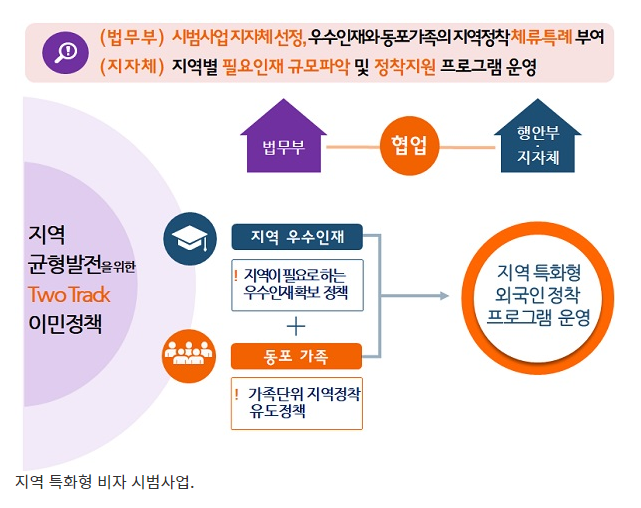 법무부, 지자체 인력 수요 반영 ‘지역특화형 비자’ 신설 법무부, 지자체 인력 수요 반영 ‘지역특화형 비자’ 신설
