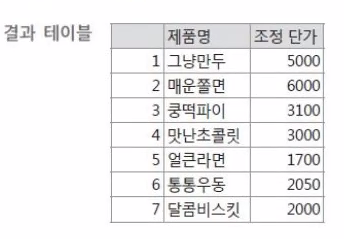 학습일지49. SQL/ALTER TABLE/JOIN/제약조건추가삭제/LIKE/NULL/집계함수 검색/ ORDER BY/GROUP BY/HAVING/포트폴리오기준,