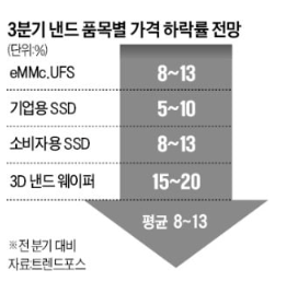 반도체, 3분기 낸드 품목 가격하락 전망 반도체, 3분기 낸드 품목 가격하락 전망
