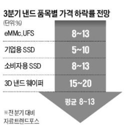 반도체, 3분기 낸드 품목 가격하락 전망