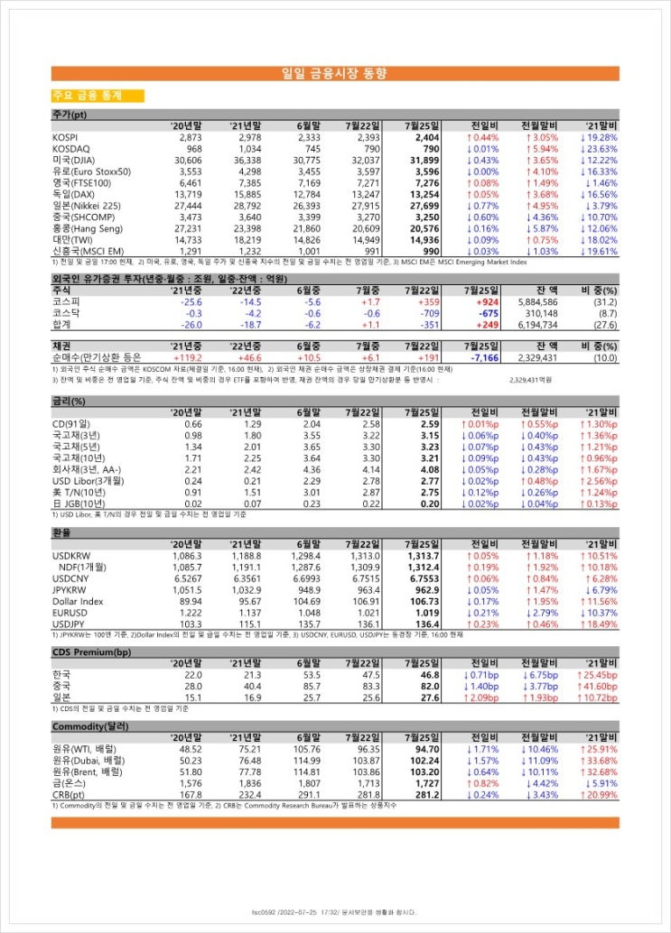  금융시장동향(22.7.25), 금융위원회