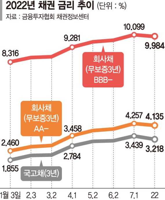 회사채 금리 급등, 중소기업에 부담 가중