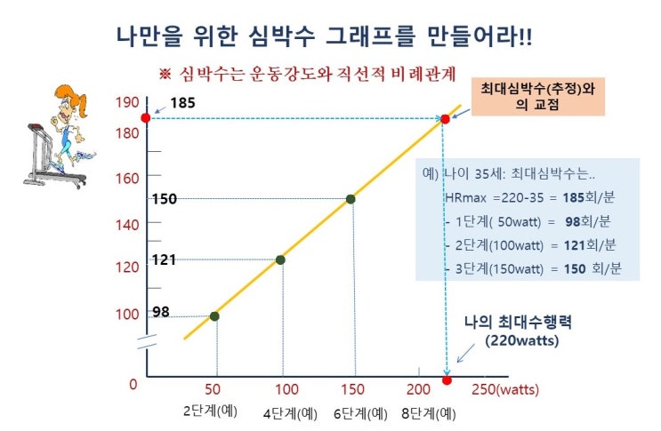  나만의 심박수그래프와 셀프운동처방, 최대심박수(HRmax), 안정시심박수, 여유심박수(HRR), 카보넨공식