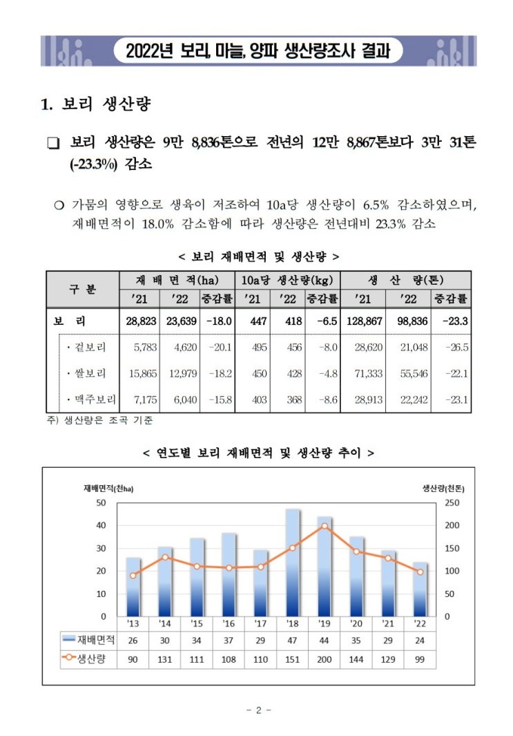 2022년 보리 마늘 양파 생산량조사 결과 재배면적 10a당 도매가격 가뭄 한국농수산식품유통공사 통계청