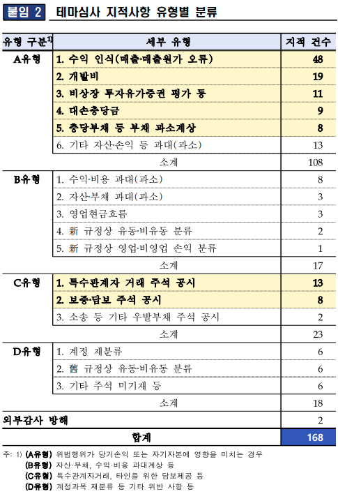  사전적 회계감독을 위한 테마심사 제도의 운영성과 분석