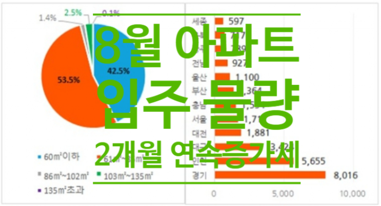  8월 아파트 입주 물량, 2개월 연속 증가세