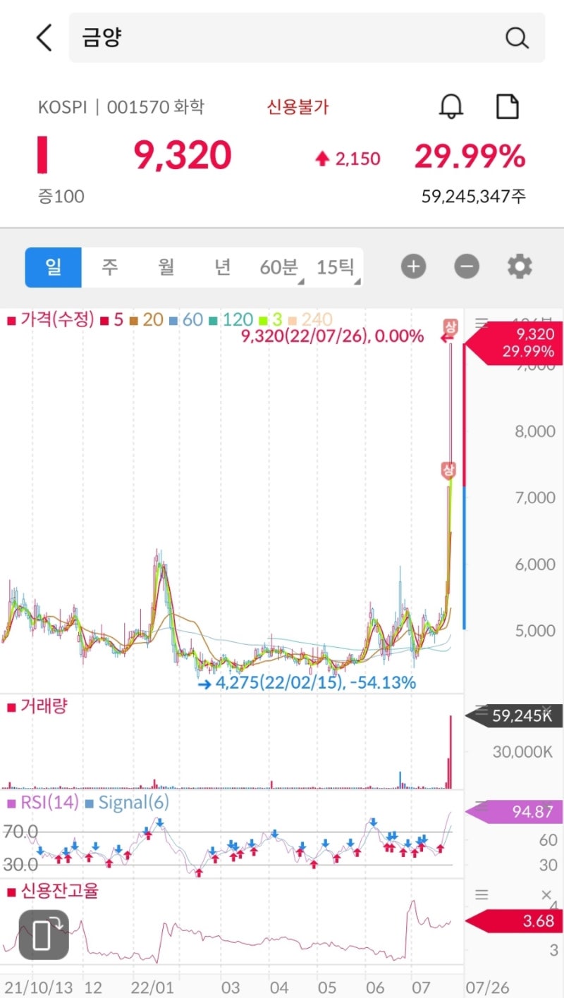 금양 2연속 상한가로 주가가., 바텍 주가도 : 네이버 블로그