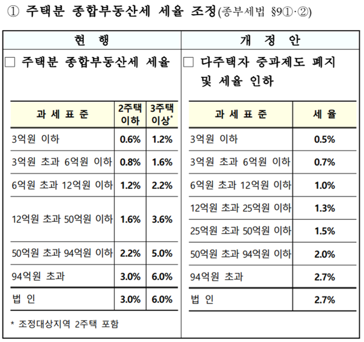  22년: 종합부동산세(종부세)