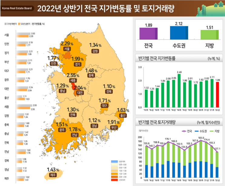  [국토교통부] 상반기 지가 1.89% 상승, 거래량은 18.2% 감소
