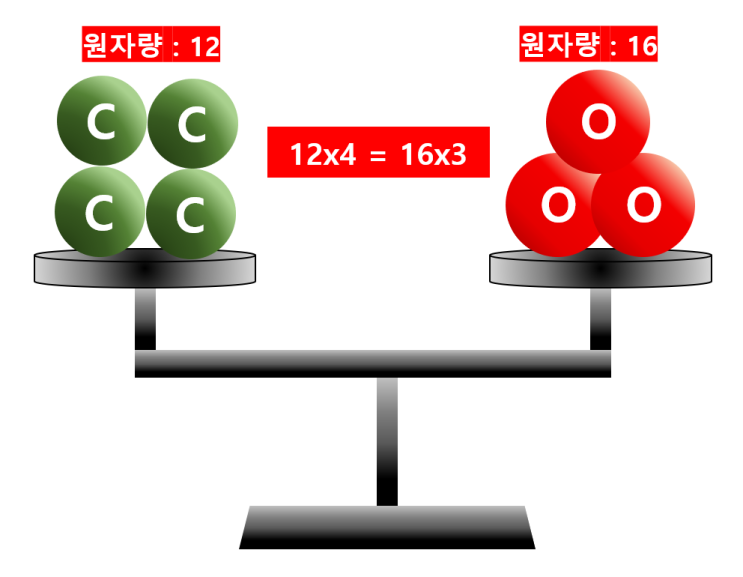  화학1 1단원 원자량 정의(feat. 필수 암기 원자량 H, N, C, O, F)