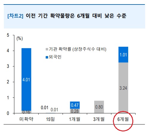 LG에너지솔루션 - 보호예수 해제 LG에너지솔루션 - 보호예수 해제