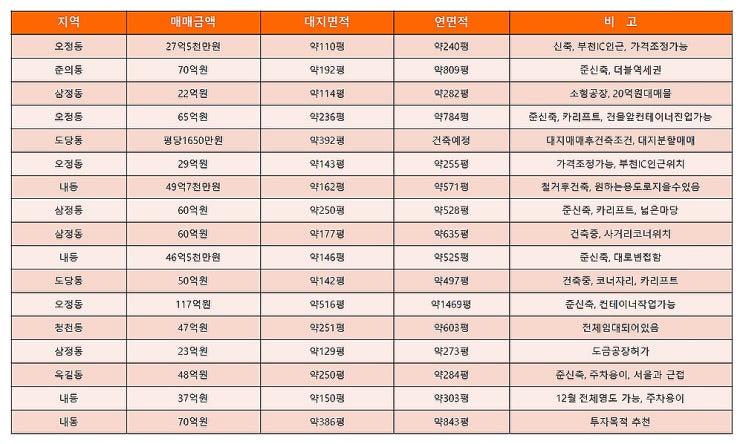부천공장매매 다양한 금액대의 매매공장을 한 눈에 확인 할 수 있는 목록 (7월 4주차) 부천공장매매 다양한 금액대의 매매공장을 한 눈에 확인 할 수 있는 목록 (7월 4주차)