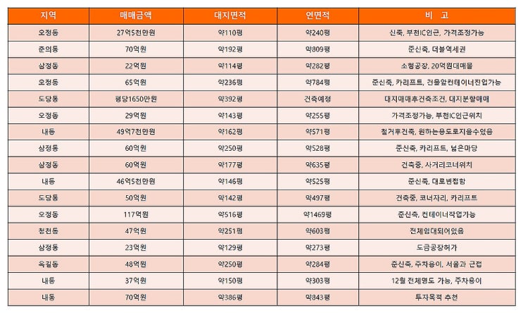 부천공장매매 다양한 금액대의 매매공장을 한 눈에 확인 할 수 있는 목록 (7월 4주차)