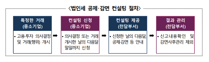  법인세 공제·감면, 컨설팅 신청하기
