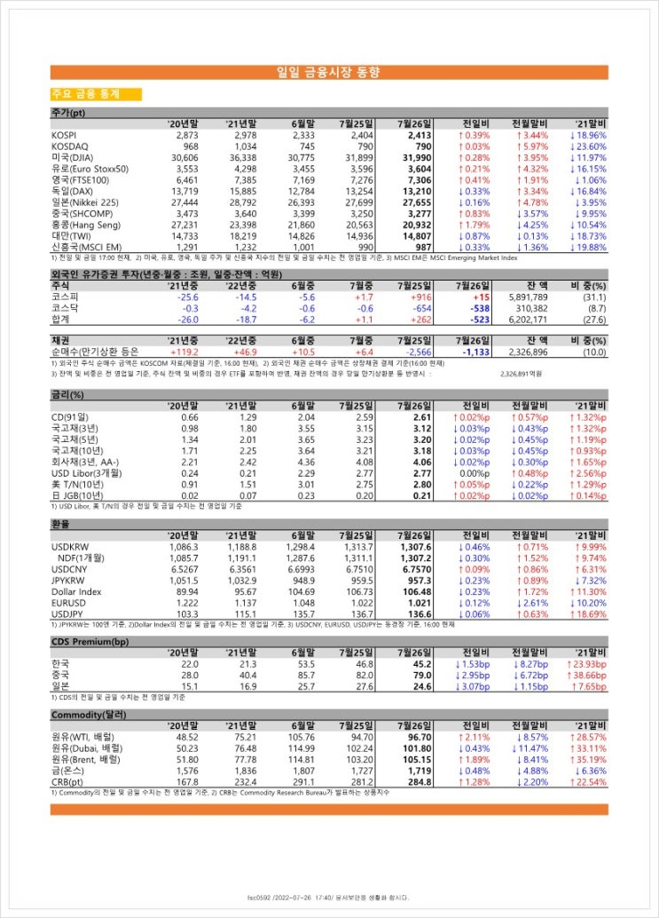 금융시장동향(22.7.26), 금융위원회