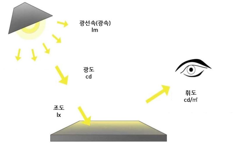 조도 휘도 광도 광속 차이 : 네이버 블로그