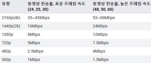  유튜브 및 스트리밍, 비트레이트 정리