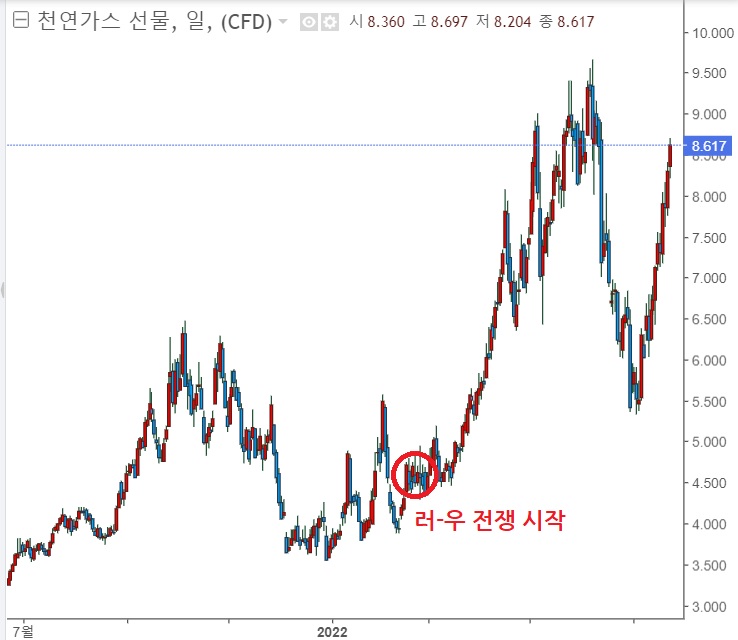 러시아, 유럽행 천연가스 운송량 20%로 줄였다. 러시아, 유럽행 천연가스 운송량 20%로 줄였다.
