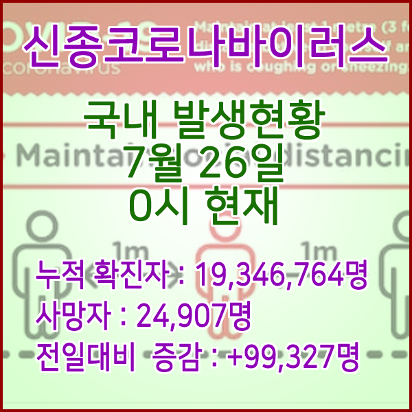  코로나19(코로나바이러스) 7월 26일 0시 신규확진자 99,327명 / 사망자 24,907명