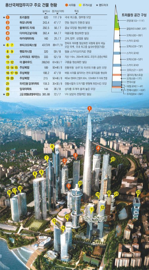 서울이 뉴욕처럼 된다 용산국제업무지구 개발 계획 발표 (feat. 입지규제 최소 구역 뜻)