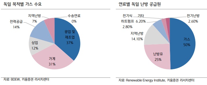 유럽 천연가스 수급 문제 - 내년 독일 마이너스 성장 가능성 유럽 천연가스 수급 문제 - 내년 독일 마이너스 성장 가능성