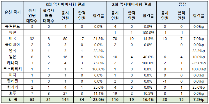  3회 약사예비시험 합격률