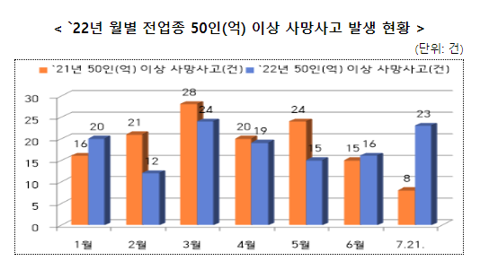 22년 상반기 산업안전보건 감독 결과 발표 및 7월 50인(억) 이상 사망사고 증가 경보 발령_고용노동부 22년 상반기 산업안전보건 감독 결과 발표 및 7월 50인(억) 이상 사망사고 증가 경보 발령_고용노동부