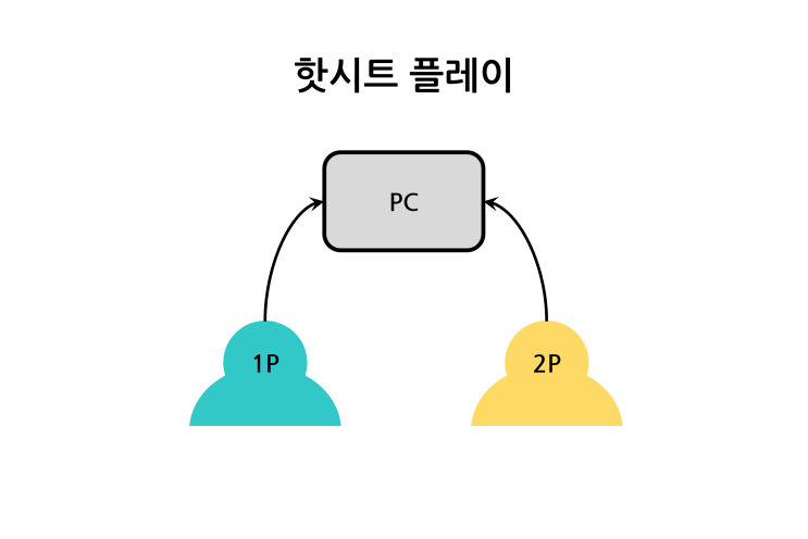 [유니티 - 카드게임] 21. 핫시트 플레이