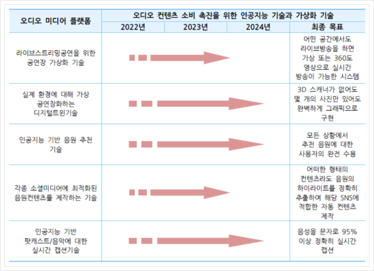  오디오 미디어플랫폼, 서비스 플랫폼