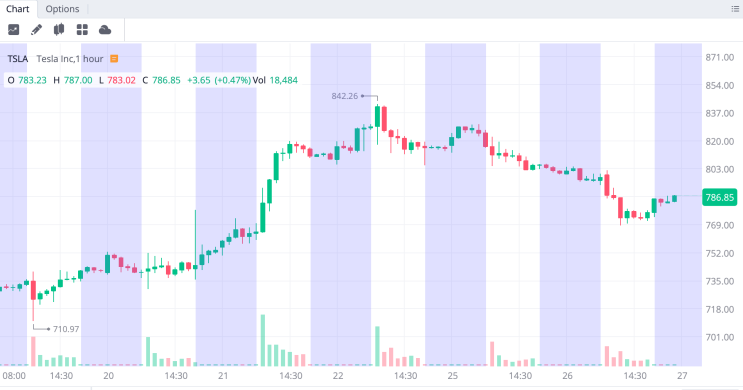  [주가예측] (22/07/27일자 분석) 테슬라(TSLA) 연말까지의 주가 향방, 개미는 어떻게 해야할까?