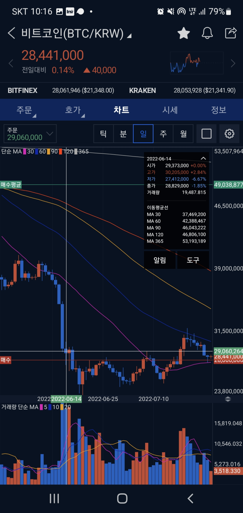 매일 비트코인을 만원씩 사보았더니[22년7월 / -37.37%] / 테슬라의 비트코인 매도 시점과 이유 : 네이버 블로그