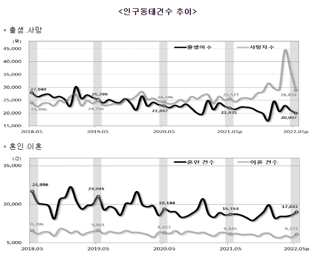2022년 5월 인구동향(출생, 사망, 혼인, 이혼)_통계청 2022년 5월 인구동향(출생, 사망, 혼인, 이혼)_통계청