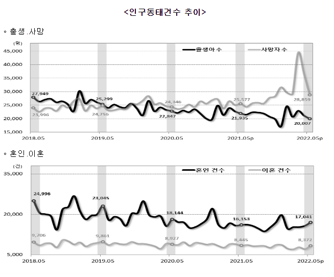 2022년 5월 인구동향(출생, 사망, 혼인, 이혼)_통계청