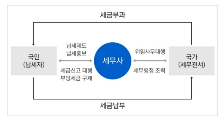  세무사 시험(일정 과목 2차 시간 장소 준비물 연봉 난이도 재채점)