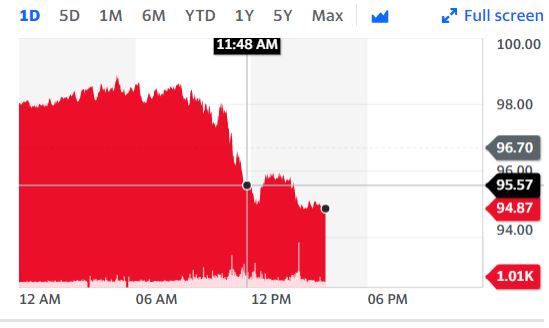 국제유가, 美비축유 방출로 다시 95달러 밑으로 하락...WTI, 1.78%↓94.98달러에 마감 국제유가, 美비축유 방출로 다시 95달러 밑으로 하락...WTI, 1.78%↓94.98달러에 마감